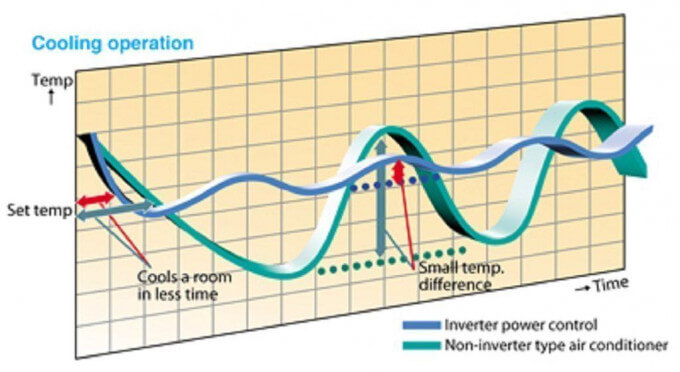 inverter-non inverter