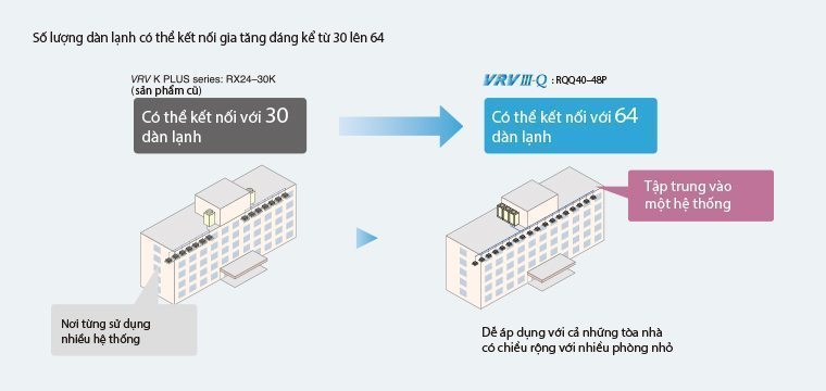 VRV III Q - pic_system_flexibility_m