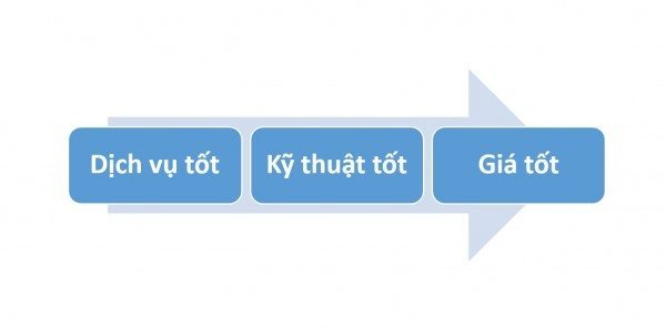 SAVA ME - Dich vu tot - Ky Thuat tot - Gia tot
