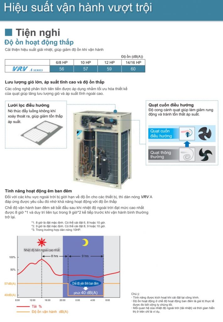 điều hòa trung tâm Daikin VRV A / VRV X - Vận hành vượt trội