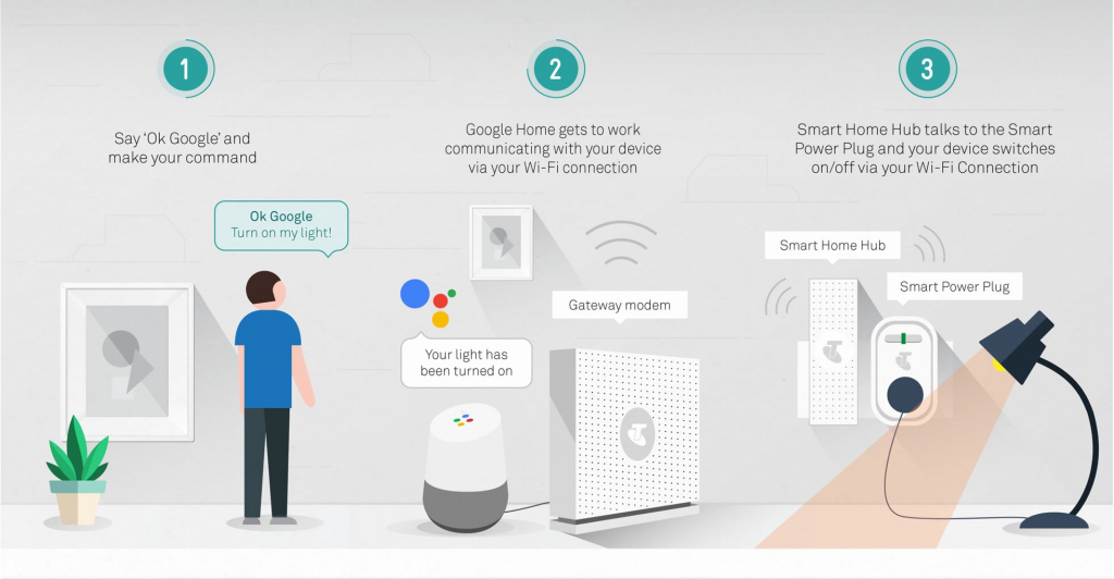 Google Home Dieu khien bang giong noi - SAVA M&E - Công Ty Cơ Điện Lạnh