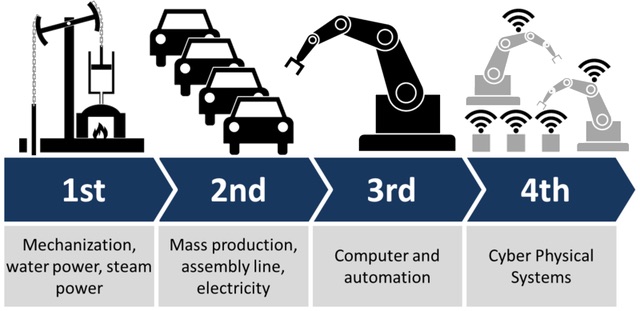 Mô phỏng giai đoạn công nghệ .0, 2.0, 3.0 và 4.0