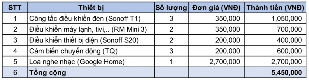 Tong hop chi phi Smarthome - HVAC Việt Nam