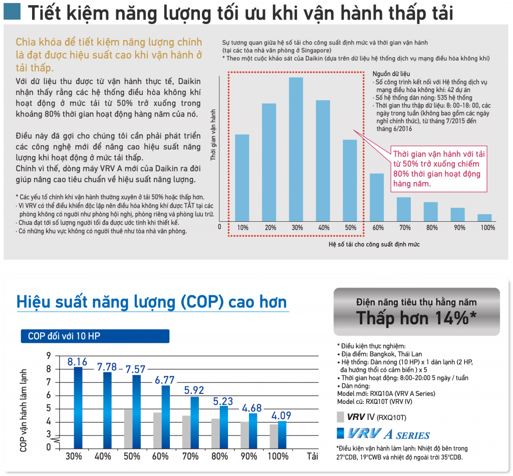 Giới thiệu máy lạnh trung tâm Daikin VRV A (2020)