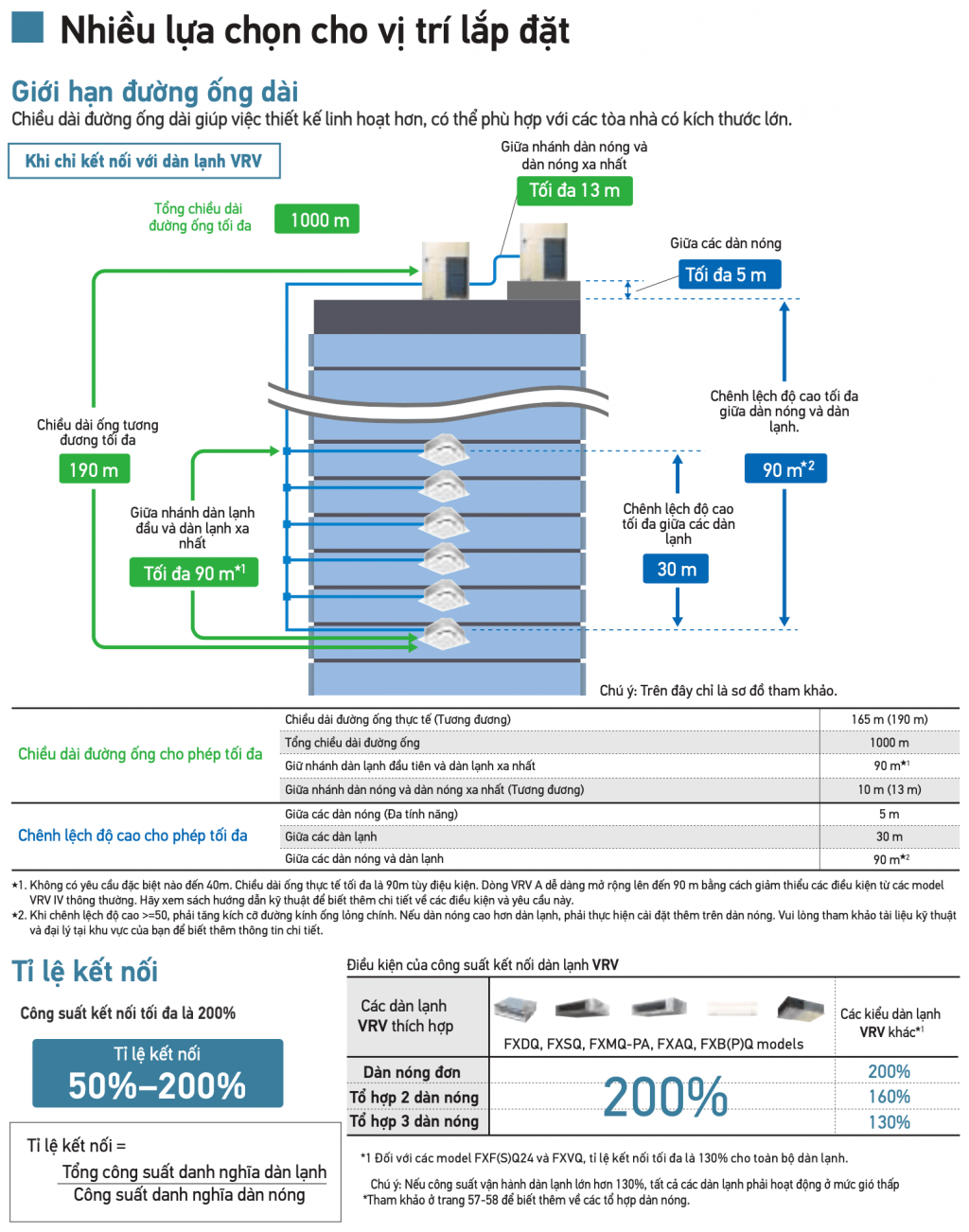 Giới thiệu máy lạnh trung tâm Daikin VRV A (2020) - SAVA M&E - Nhà Thầu Cơ Điện Lạnh Giới thiệu máy lạnh trung tâm Daikin VRV A (2020)
