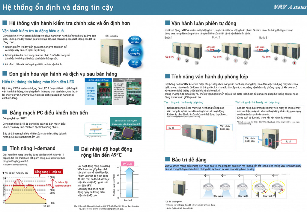 Giới thiệu máy lạnh trung tâm Daikin VRV A (2020)