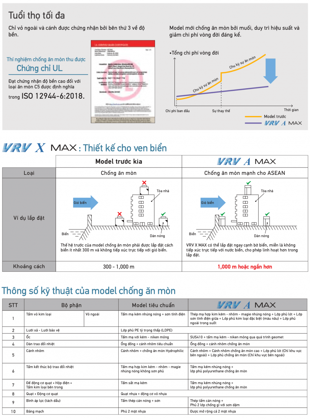 Giới thiệu máy lạnh trung tâm Daikin VRV A Max (2020) - SAVA M&E - Nhà Thầu Cơ Điện Lạnh Giới thiệu máy lạnh trung tâm Daikin VRV A Max (2020)