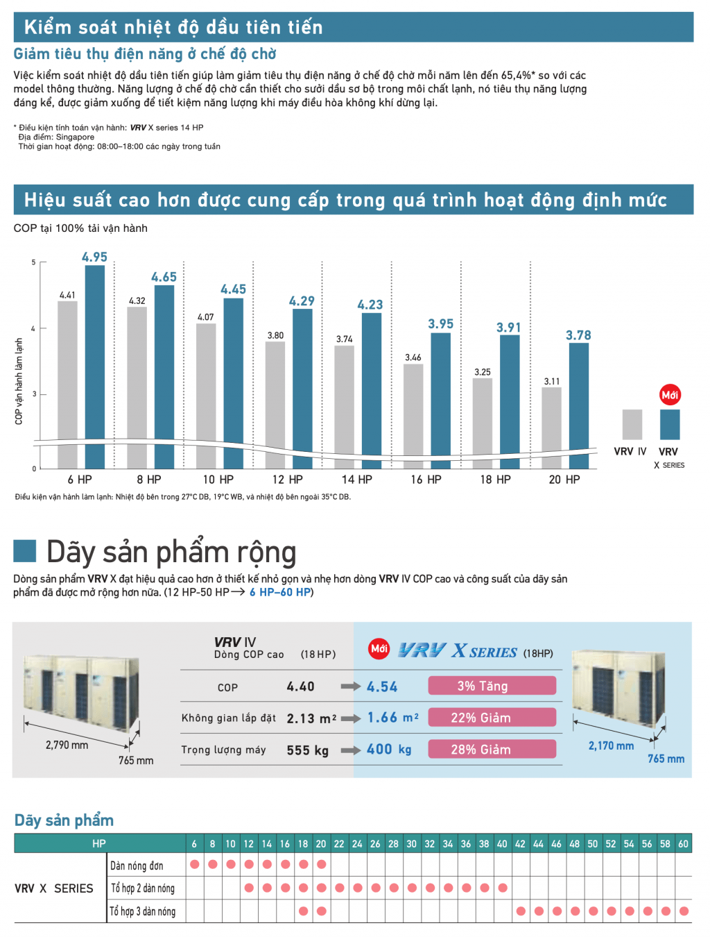 Giới thiệu máy lạnh trung tâm Daikin VRV X (2020)