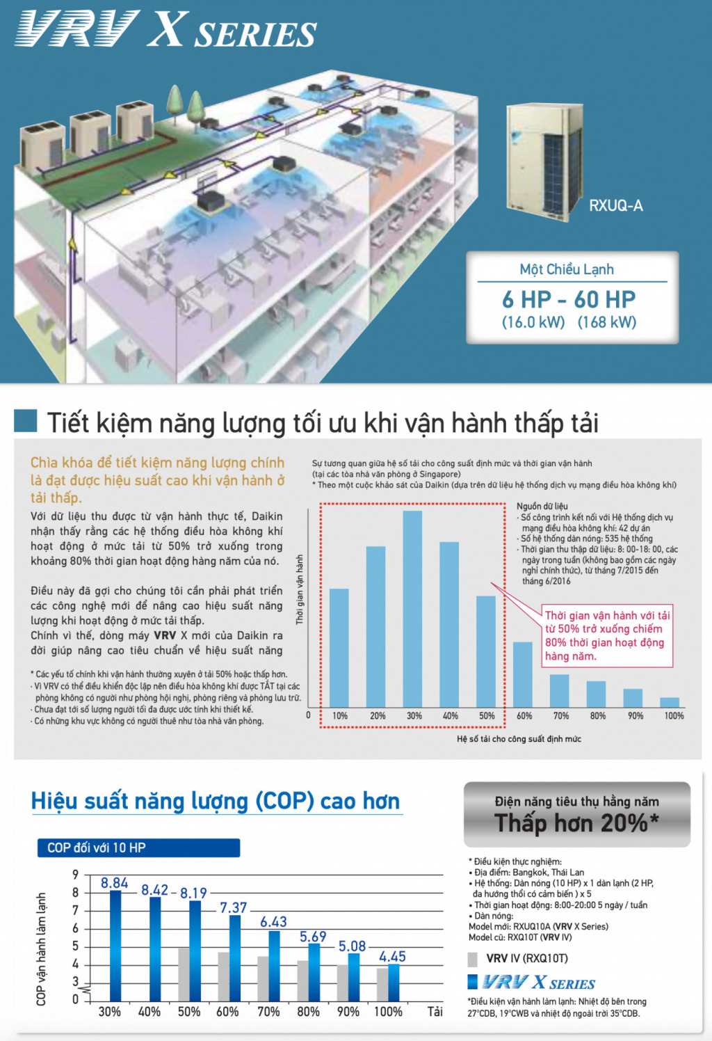 Giới thiệu máy lạnh trung tâm Daikin VRV X (2020)