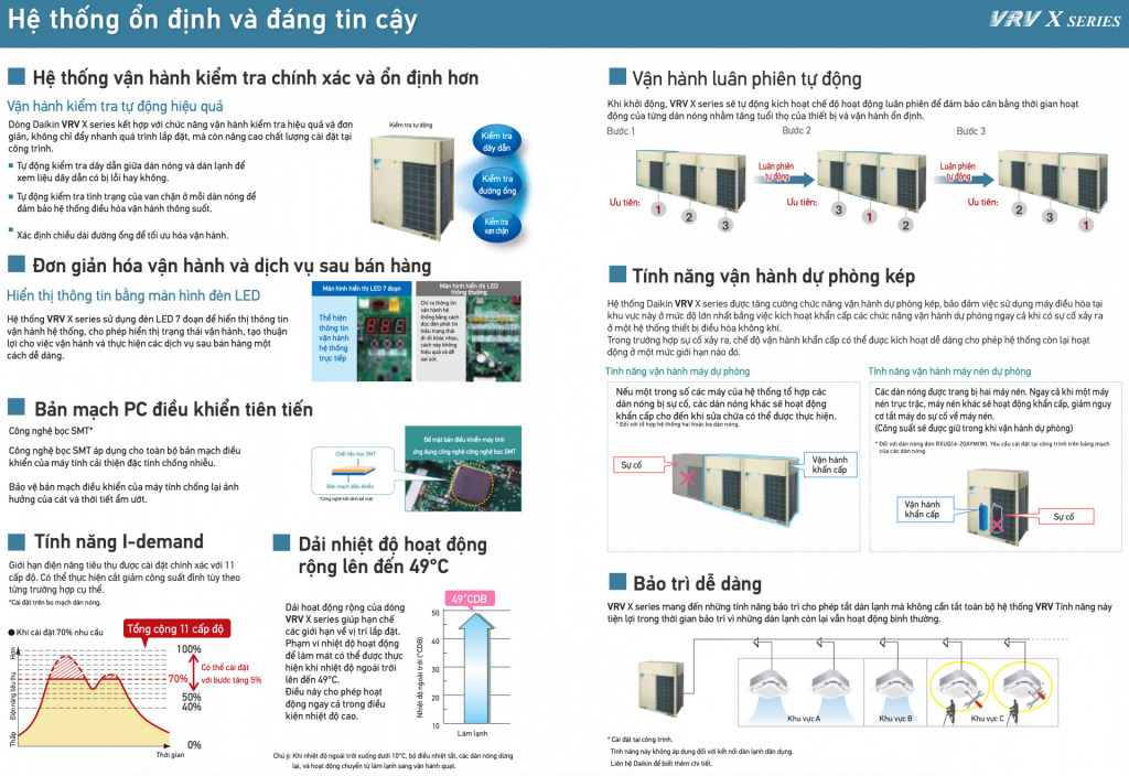 Giới thiệu máy lạnh trung tâm Daikin VRV X (2020) - SAVA M&E - Nhà Thầu Cơ Điện Lạnh Giới thiệu máy lạnh trung tâm Daikin VRV X (2020)
