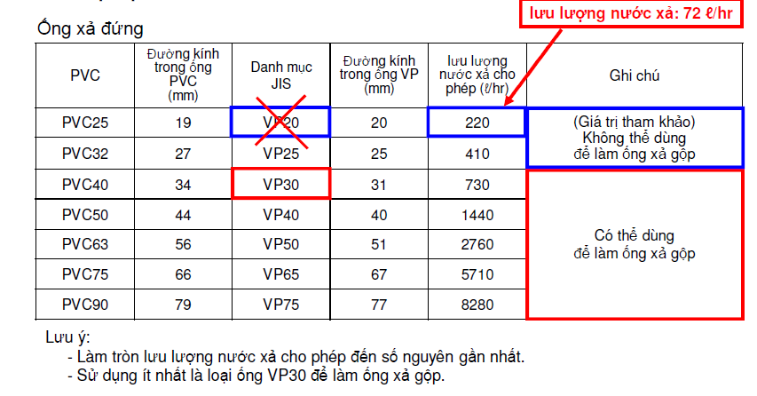 cach chon kich thuoc duong ong nuoc ngung 2 - SAVA M&E - Công Ty Cơ Điện Lạnh