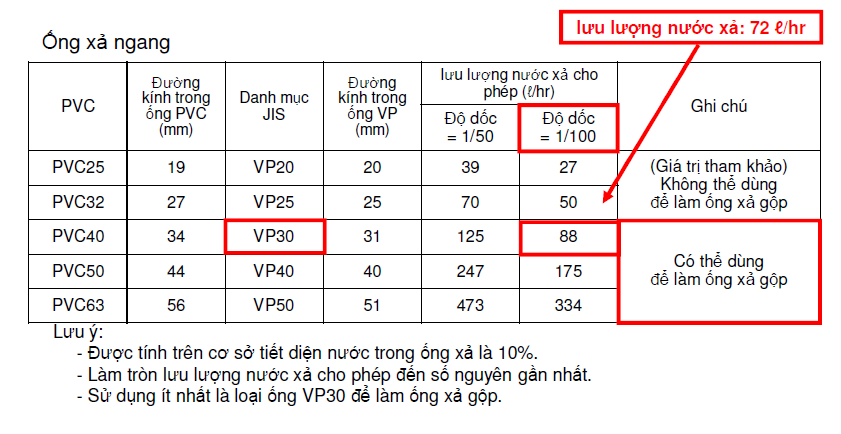 cach chon kich thuoc duong ong nuoc ngung 3 - SAVA M&E - Công Ty Cơ Điện Lạnh