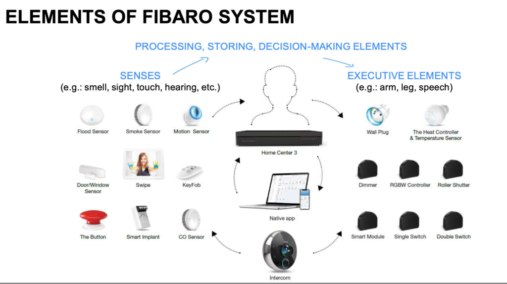 he thong dien thong minh fibaro 13 - SAVA M&E - Công Ty Cơ Điện Lạnh