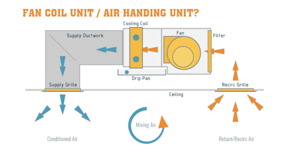 Phân biệt FCU hồi trần tự do và hồi ống gió? - SAVA M&E - Công Ty Cơ Điện Lạnh phan biet fcu hoi tran tu do va hoi ong gio - SAVA M&E - Công Ty Cơ Điện Lạnh