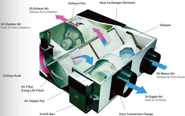 Hệ thống thu hồi nhiệt HRV (Heat Recovery Ventilation) - SAVA M&E he thong thu hoi nhiet hrv heat recovery ventilation - SAVA M&E