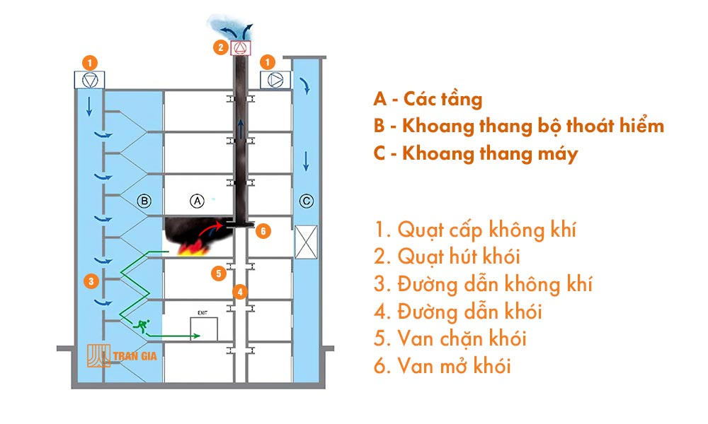 nguyen ly hoat dong he thong hut khoi hanh lang pccc - SAVA M&E - Công Ty Cơ Điện Lạnh