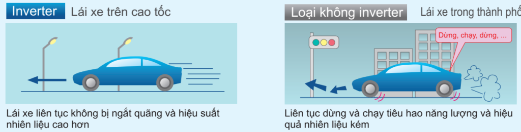 cac loi ich cua cong nghe inverter 2 - SAVA M&E - Công Ty Cơ Điện Lạnh