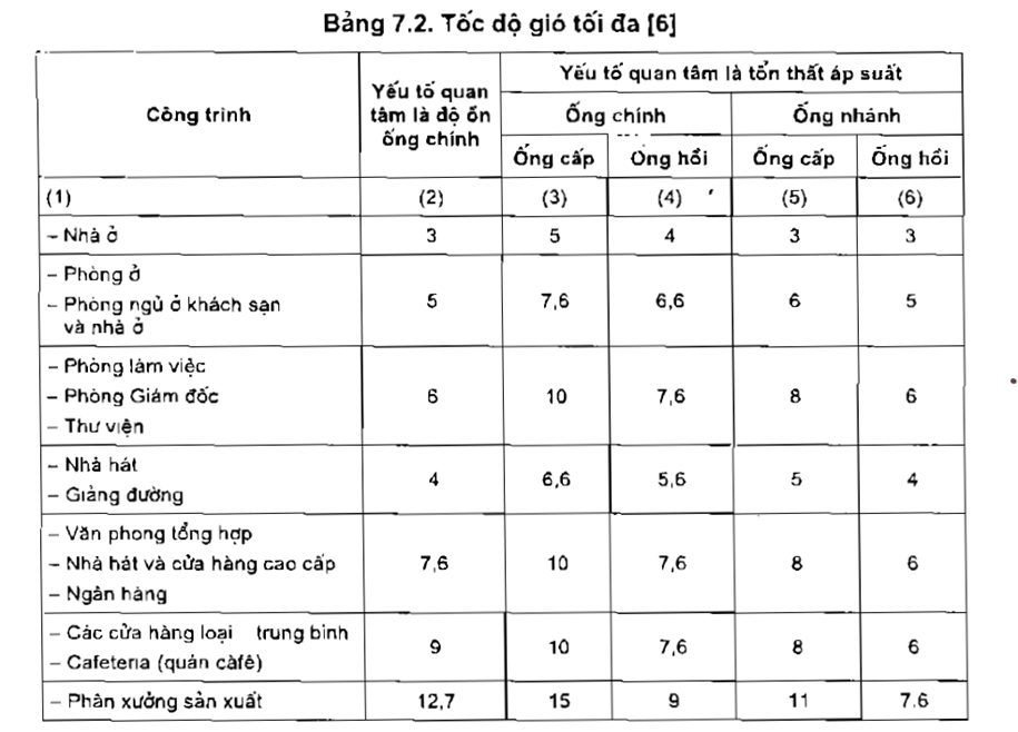 cac phuong phap thiet ke he thong ong gio 6 - SAVA M&E - Công Ty Cơ Điện Lạnh