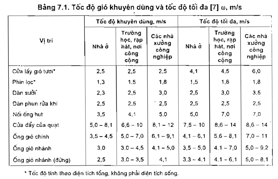 cac phuong phap thiet ke he thong ong gio 7 - SAVA M&E - Công Ty Cơ Điện Lạnh