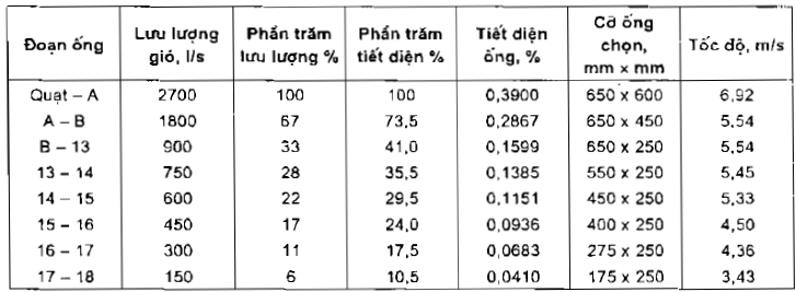 cac phuong phap thiet ke he thong ong gio - SAVA M&E - Công Ty Cơ Điện Lạnh