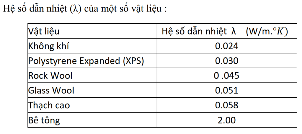 Vật liệu cách nhiệt, các tính chất cơ bản và một số vật liệu cách nhiệt thông dụng. - SAVA M&E - Công Ty Cơ Điện Lạnh image 10 - SAVA M&E - Công Ty Cơ Điện Lạnh