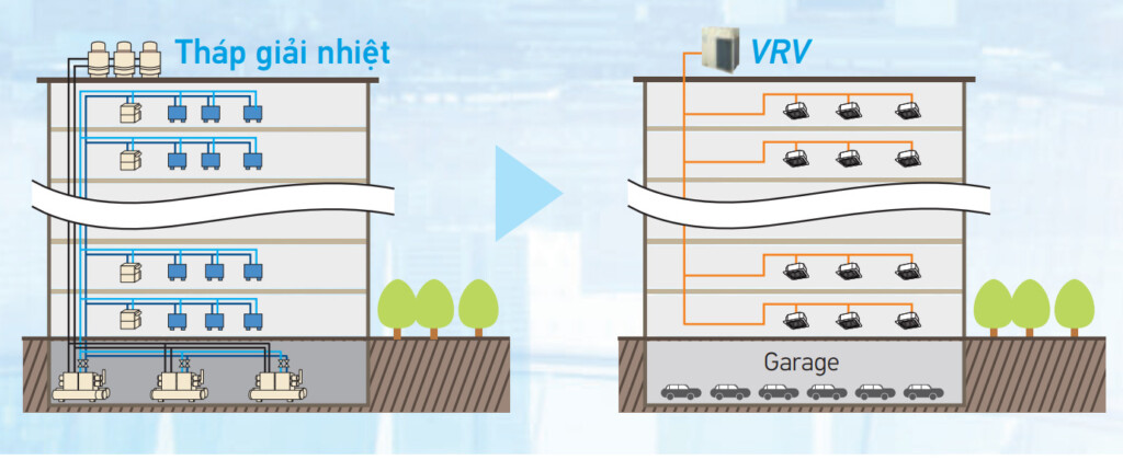 loi ich khi dung dieu hoa trung tam vrv 4 - SAVA M&E - Công Ty Cơ Điện Lạnh
