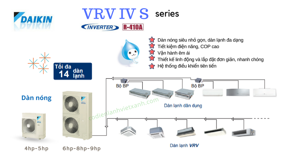 "Mini" VRV/VRF: Một sự lựa chọn mở rộng - SAVA M&E - Công Ty Cơ Điện Lạnh Mini VRV Daikin