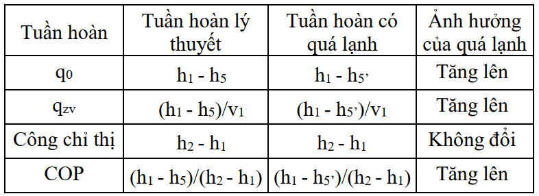 tinh toan phan tich qua trinh qua lanh doi voi he thong lanh 12 - SAVA M&E - Công Ty Cơ Điện Lạnh