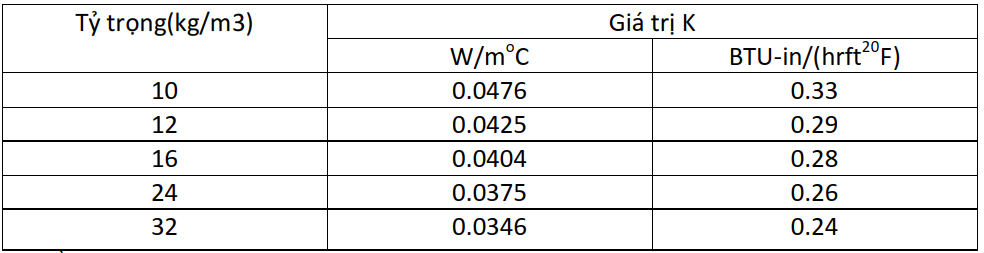 vat lieu cach nhiet cac tinh chat co ban va mot so vat lieu cach nhiet thong dung 8 - SAVA M&E - Công Ty Cơ Điện Lạnh