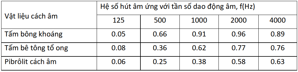 vat lieu cach nhiet cac tinh chat co ban va mot so vat lieu cach nhiet thong dung 9 - SAVA M&E - Công Ty Cơ Điện Lạnh