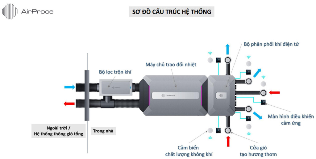 he thong loc bui min va cap khi tuoi trung tam thong minh airproce 13 - SAVA M&E - Công Ty Cơ Điện Lạnh