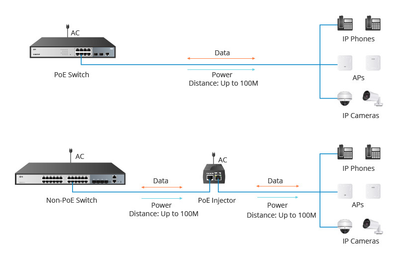 so sanh su khac biet giua switch thuong mang ethernet va switch poe 2 - SAVA M&E - Công Ty Cơ Điện Lạnh