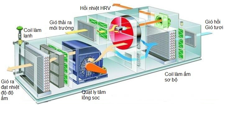 Thiết bị PAU (Primary Air Units) - Giải pháp hiệu quả cho hệ thống điều hòa không khí - SAVA M&E - Công Ty Cơ Điện Lạnh thiet bi pau primary air units giai phap hieu qua cho he thong dieu hoa khong khi 4 - SAVA M&E - Công Ty Cơ Điện Lạnh