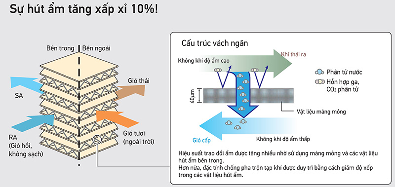 chu dau tu yeu cau chat luong khong khi cao he thong thu hoi nhiet hrv lieu co dap ung 4 - SAVA M&E - Công Ty Cơ Điện Lạnh