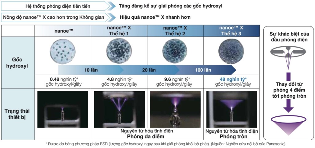 cong nghe nanoe x cua panasonic 7 - SAVA M&E - Công Ty Cơ Điện Lạnh