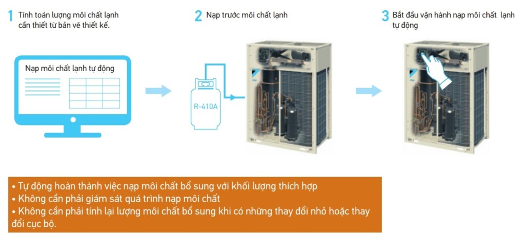 dieu hoa trung tam daikin vrv h series - SAVA M&E - Công Ty Cơ Điện Lạnh