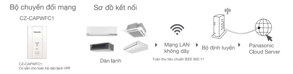 ung dung panasonic comfort cloud 7 - SAVA M&E - Công Ty Cơ Điện Lạnh