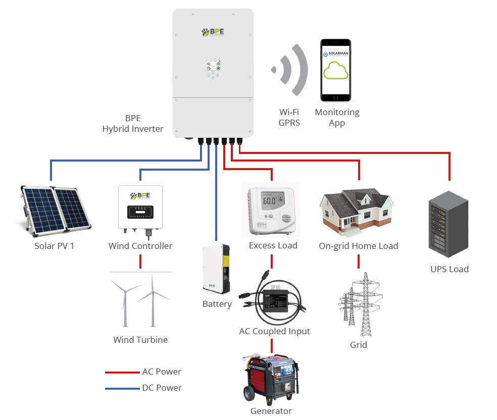 Công nghệ Hybrid Inverter là gì? Ứng dụng trong ngành năng lượng tái tạo. - SAVA M&E - Công Ty Cơ Điện Lạnh cong nghe hybrid inverter la gi ung dung trong nganh nang luong tai tao 3 - SAVA M&E - Công Ty Cơ Điện Lạnh