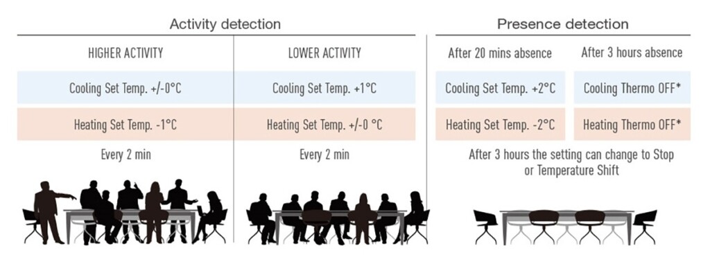Tìm hiểu về công nghệ ECONAVI công nghệ Panasonic - SAVA M&E - Công Ty Cơ Điện Lạnh econavi la gi 4 - SAVA M&E - Công Ty Cơ Điện Lạnh