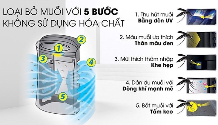 may loc khong khi co den uv la gi lieu co an toan khong 2 - SAVA M&E - Công Ty Cơ Điện Lạnh