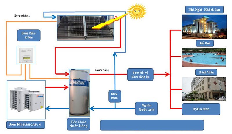ung dung cua may bom nhiet heat pump trong cuoc song hien nay - SAVA M&E - Công Ty Cơ Điện Lạnh