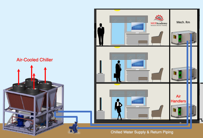 Air Cooled Chiller System Ground Level - SAVA M&E - Công Ty Cơ Điện Lạnh