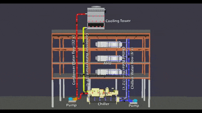 How a chiller cooling tower and AHU work together - SAVA M&E - Công Ty Cơ Điện Lạnh