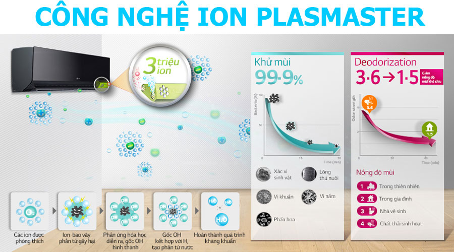 Công nghệ thanh lọc không khí Plasmaster™ Ionizer+ trên máy lạnh LG - SAVA M&E - Công Ty Cơ Điện Lạnh cong nghe plasmastert thong minh cua may lanh lg - SAVA M&E - Công Ty Cơ Điện Lạnh