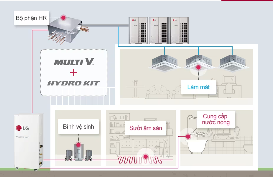 giai phap multi v ket hop hydro kit lg - SAVA M&E - Công Ty Cơ Điện Lạnh