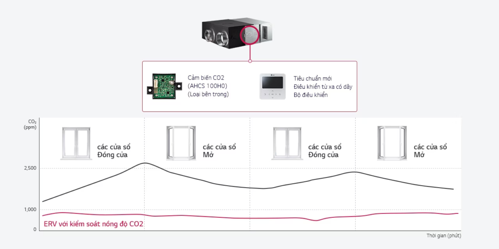 giai phap thong gio erv cua lg 1 - SAVA M&E - Công Ty Cơ Điện Lạnh