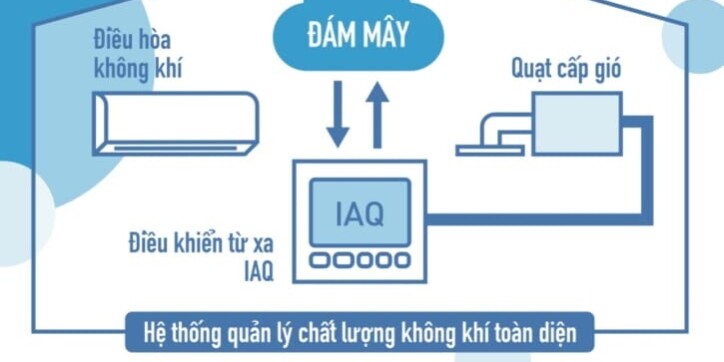 Hệ thống Quản lý Chất lượng Không khí Toàn diện