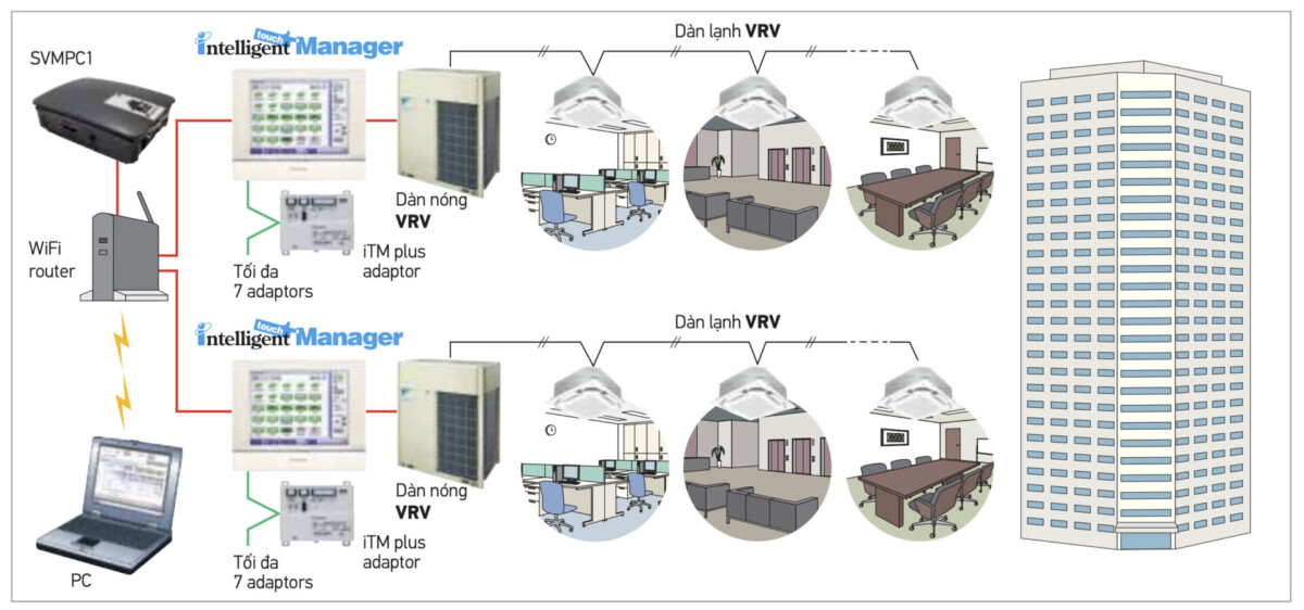 Giải pháp điều khiển cho Daikin VRV